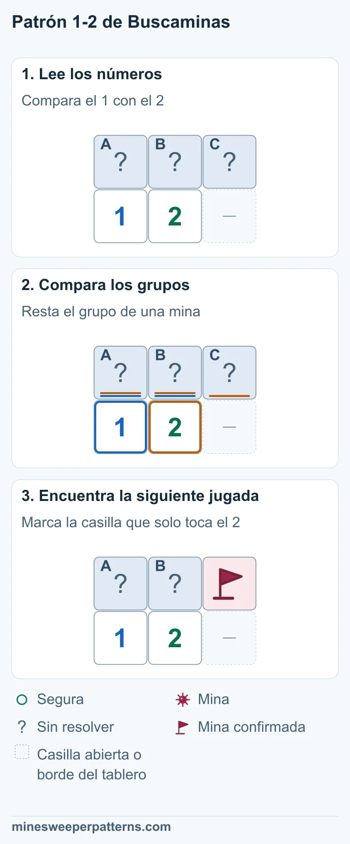 Tres casillas tapadas, A, B y C, están sobre 1, 2 y un hueco. El 1 toca A y B. El 2 toca A, B y C. A+B=1 y A+B+C=2. Al restar queda C=1. La segunda mina está en la casilla que solo toca el 2. C, arriba a la derecha, tiene una mina marcada con bandera. A y B comparten otra mina y siguen sin resolver.