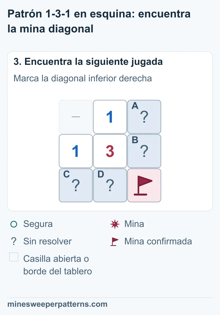 E tiene bandera en la esquina inferior derecha; A/B y C/D siguen sin resolver, con una mina en cada par.