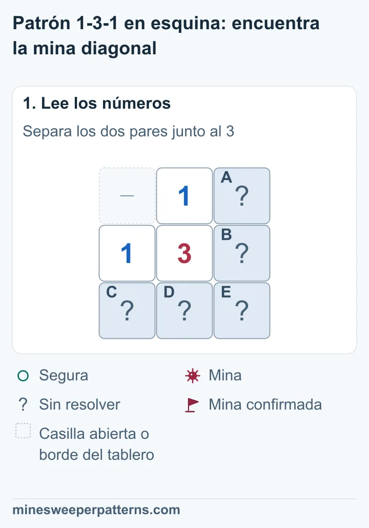 Un 3 central tiene un 1 encima y otro a la izquierda. A y B están a la derecha de esos números; C, D y E forman la fila inferior.