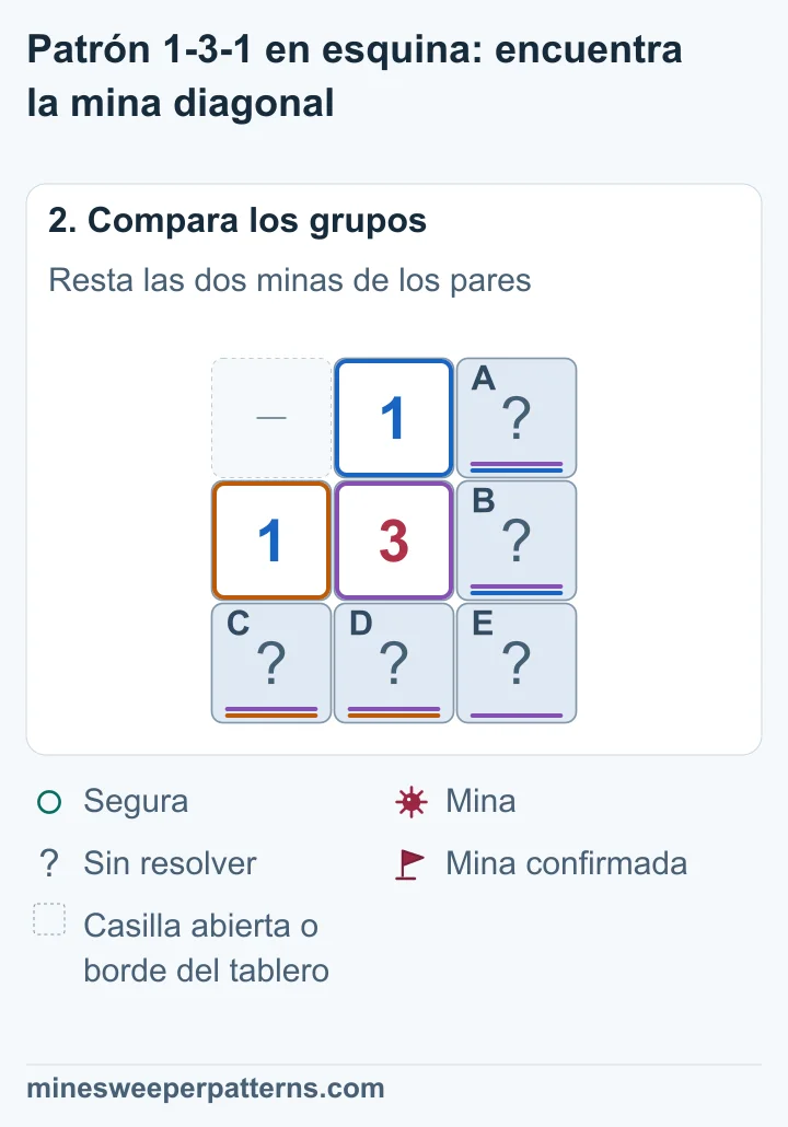 Los dos pares cuentan una mina cada uno; la tercera mina del 3 queda en su diagonal inferior derecha.