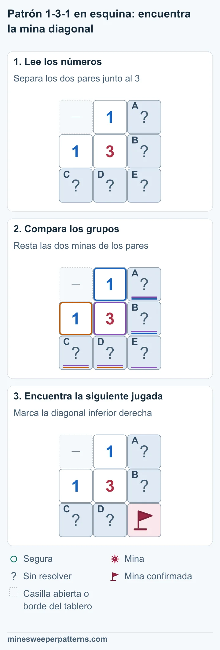 Tres fases de 1-3-1 en esquina confirman y marcan una mina diagonal; los dos pares restantes siguen sin resolver.