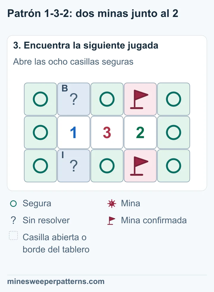 D y K, encima y debajo del 2, tienen minas marcadas con banderas. A, C, E, F, G, H, J y L están marcadas como seguras. B e I, encima y debajo del 1, siguen sin resolver y comparten una mina.