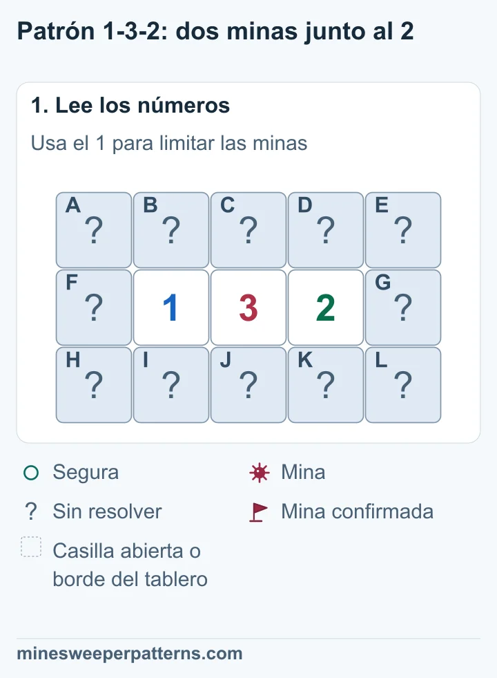 Tablero de 3 × 5. Los números 1-3-2 están en el centro de la fila intermedia. Hay cinco casillas tapadas arriba, cinco abajo y una a cada lado.