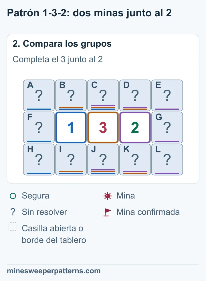 El 1 permite como máximo una mina entre las casillas encima y debajo del 1 y del 3. El 3 exige otras dos junto al 2: D y K tienen minas.