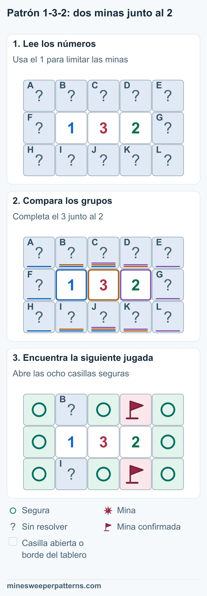 Tablero de 3 × 5. Los números 1-3-2 están en el centro de la fila intermedia. Hay cinco casillas tapadas arriba, cinco abajo y una a cada lado. El 1 permite como máximo una mina entre las casillas encima y debajo del 1 y del 3. El 3 exige otras dos junto al 2: D y K tienen minas. D y K, encima y debajo del 2, tienen minas marcadas con banderas. A, C, E, F, G, H, J y L están marcadas como seguras. B e I, encima y debajo del 1, siguen sin resolver y comparten una mina.