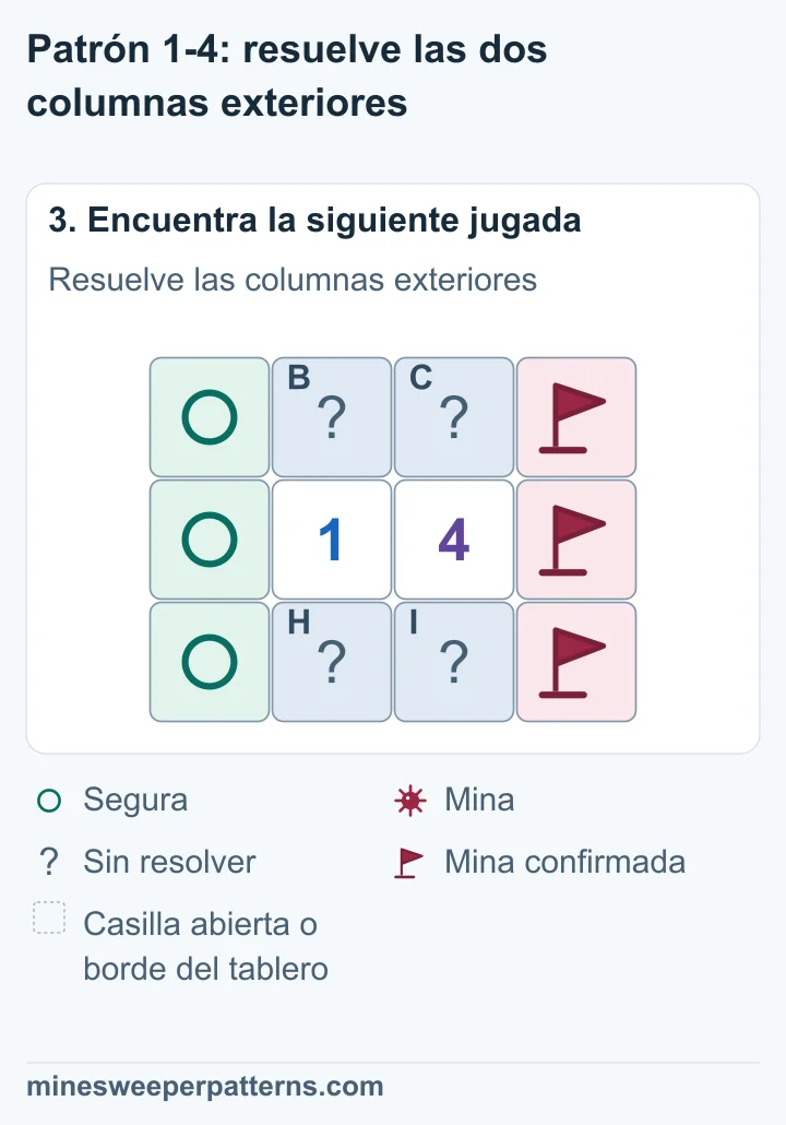 Las tres casillas de la columna derecha tienen minas marcadas con banderas. Las tres de la columna izquierda están marcadas como seguras. Queda una mina entre las cuatro casillas compartidas.