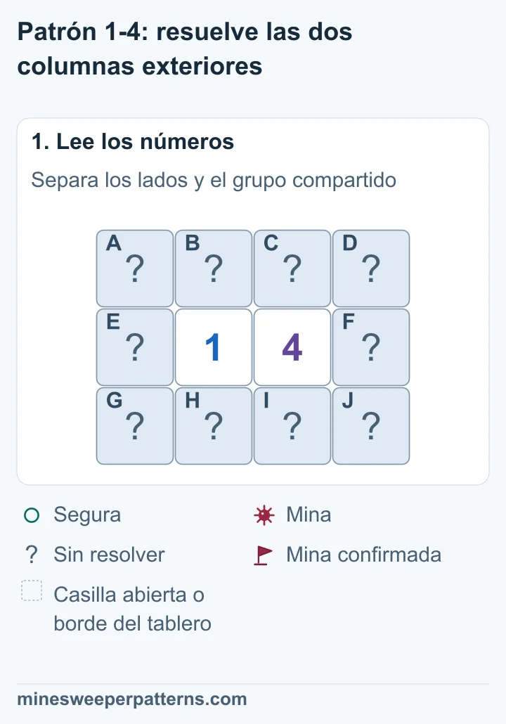 Un 1 y un 4 ocupan el centro de un tablero de 3 × 4. Hay tres casillas tapadas en cada columna exterior y cuatro compartidas arriba y abajo.