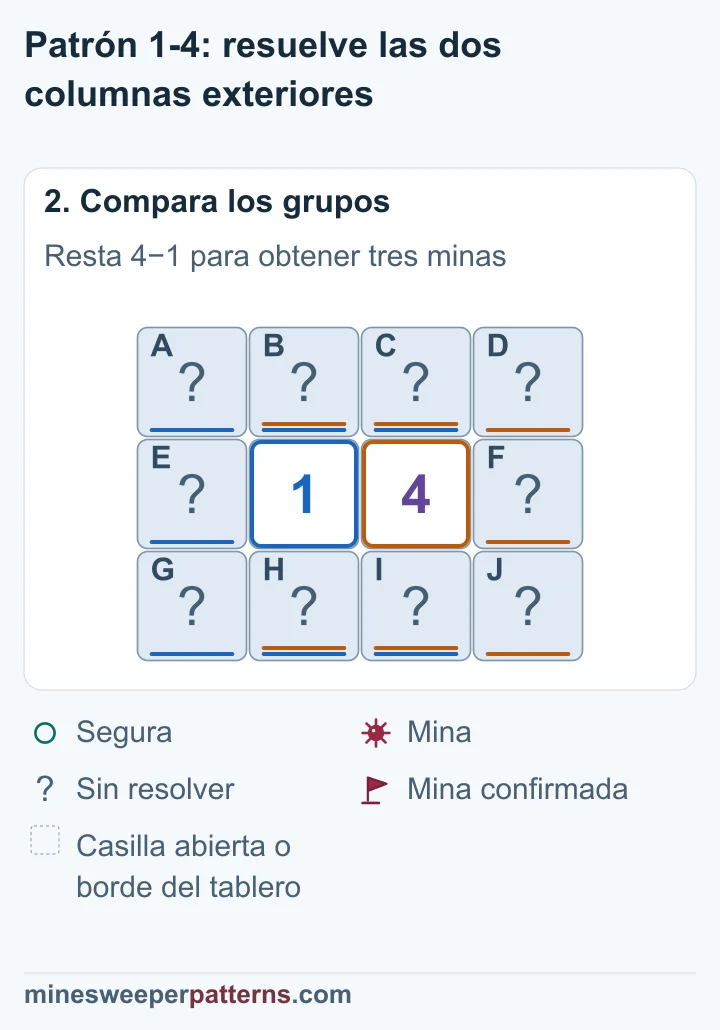 El 4 necesita tres minas más que el 1. La columna derecha tiene solo tres casillas. Las tres tienen minas y la columna izquierda contiene cero minas.