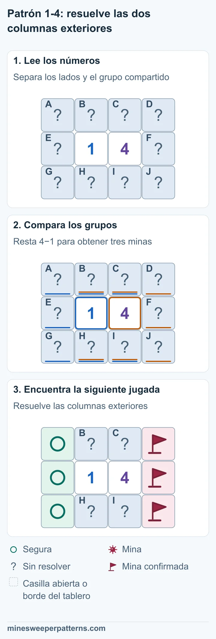 Un 1 y un 4 ocupan el centro de un tablero de 3 × 4. Hay tres casillas tapadas en cada columna exterior y cuatro compartidas arriba y abajo. El 4 necesita tres minas más que el 1. La columna derecha tiene solo tres casillas. Las tres tienen minas y la columna izquierda contiene cero minas. Las tres casillas de la columna derecha tienen minas marcadas con banderas. Las tres de la columna izquierda están marcadas como seguras. Queda una mina entre las cuatro casillas compartidas.