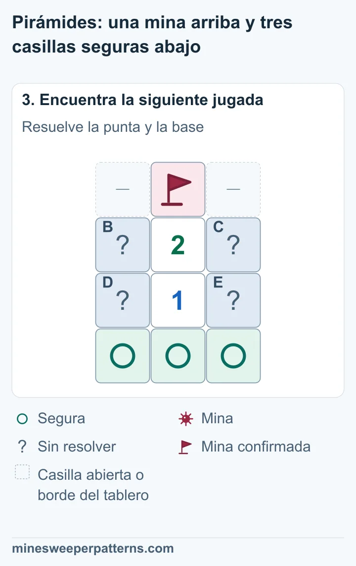 La punta tiene bandera y la base tres círculos seguros; las cuatro casillas laterales comparten una mina sin localizar.