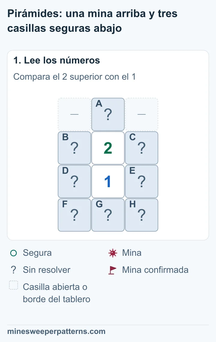Un 2 está encima de un 1. A es la única casilla tapada sobre el 2. B, C, D y E están a los lados. F, G y H forman la fila inferior.