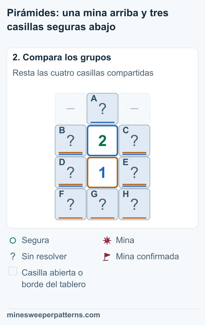 La diferencia entre 2 y 1 exige una mina en la punta y cero minas en las tres casillas de la base.