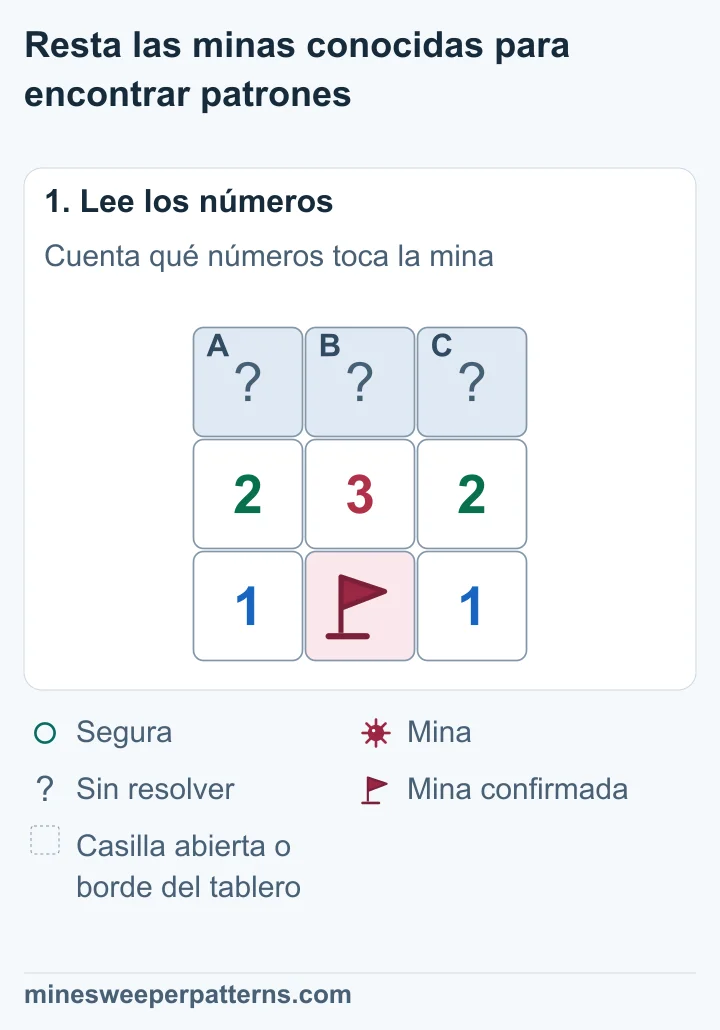 Tres casillas tapadas están sobre 2-3-2. Una mina confirmada con bandera debajo del 3 toca los tres números. A sus lados hay dos números 1.