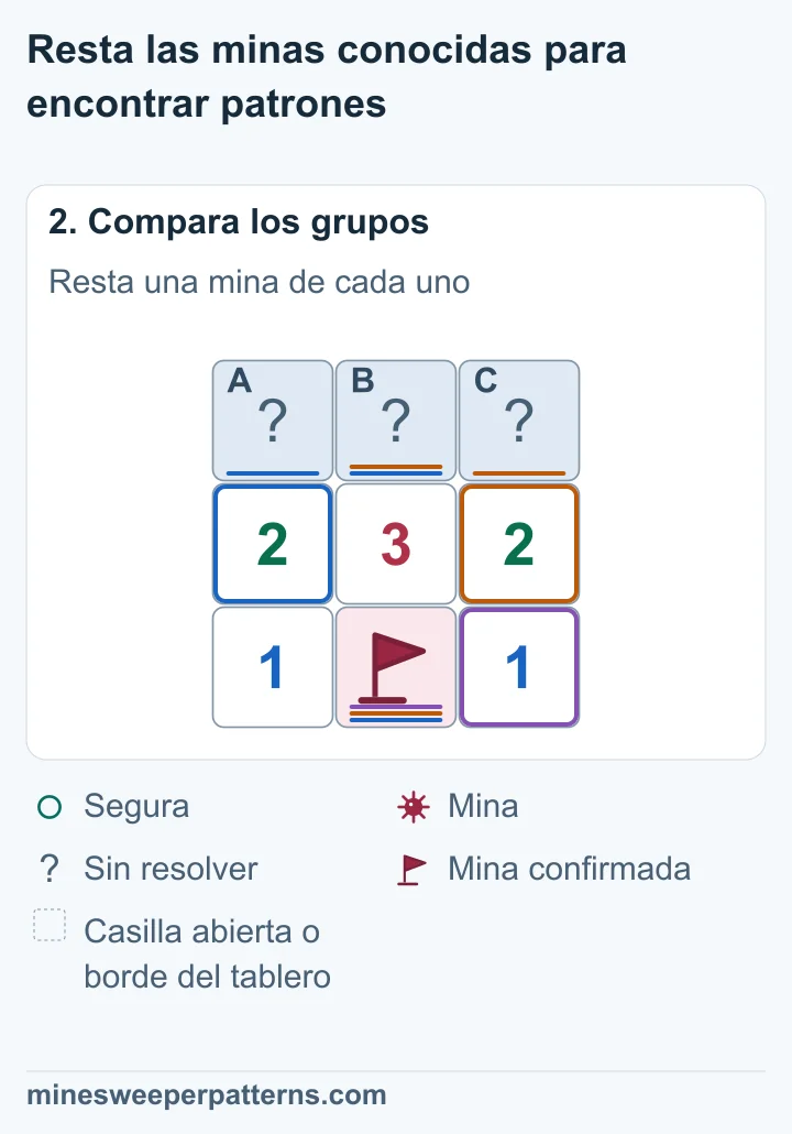 La mina confirmada toca los tres números; al restarla quedan las cuentas 1-2-1 para la fila tapada.