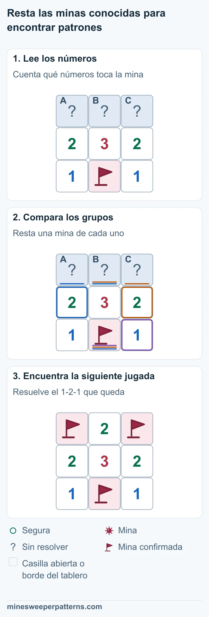Tres fases restan una mina confirmada de 2-3-2, identifican 1-2-1 y muestran banderas en los extremos y un 2 abierto en el centro.