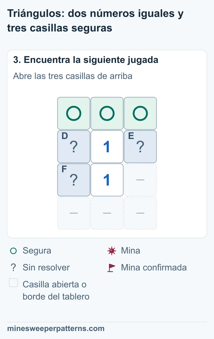Tres círculos marcan las casillas superiores seguras; las otras tres siguen sin resolver y comparten una mina.