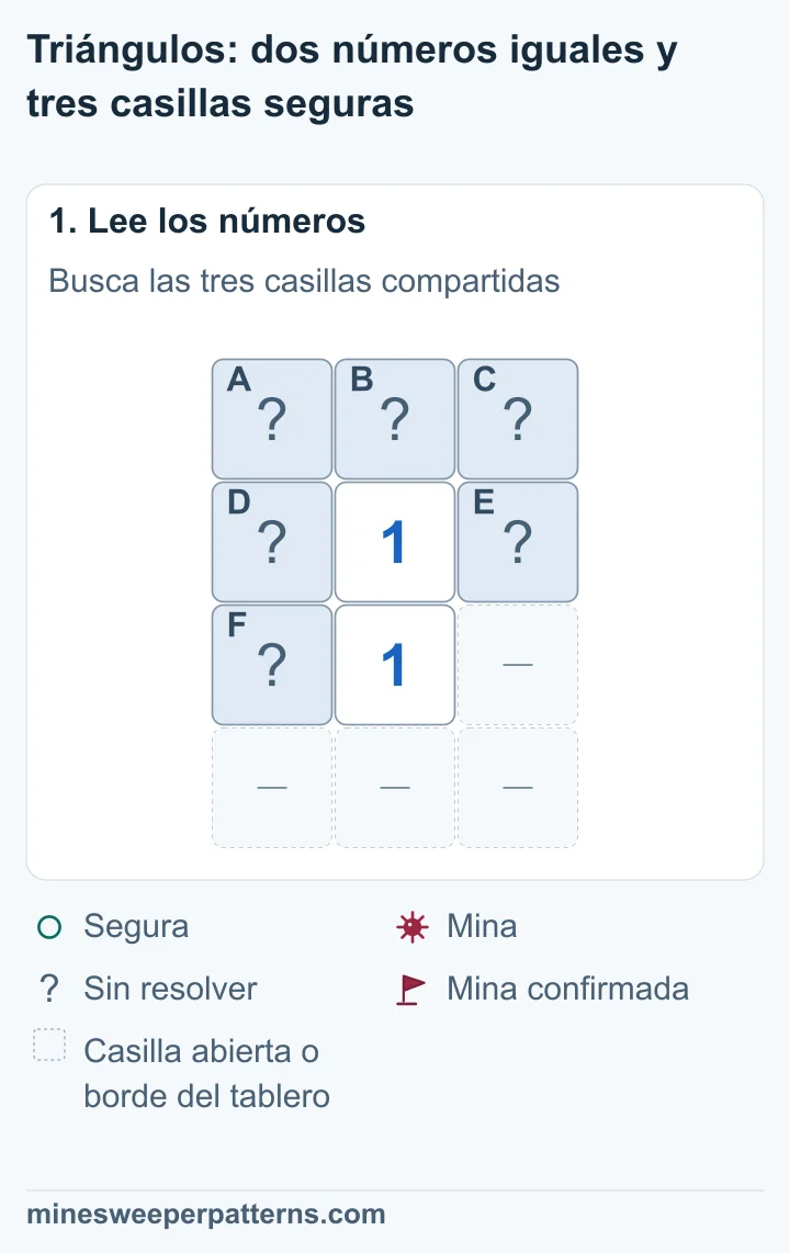Dos números 1 están uno sobre otro. A, B y C forman la fila tapada de arriba. D y E están a los lados del 1 superior; F, a la izquierda del inferior.