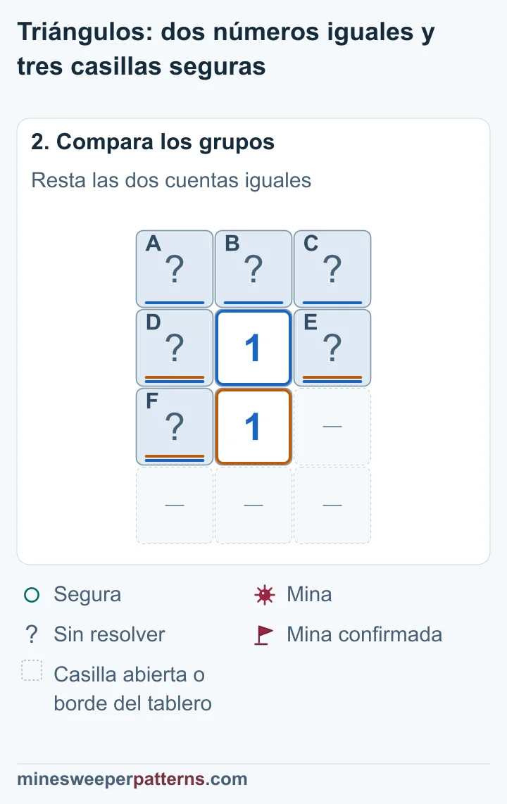 Ambos números cuentan una mina en el grupo compartido; las tres casillas que solo toca el superior son seguras.