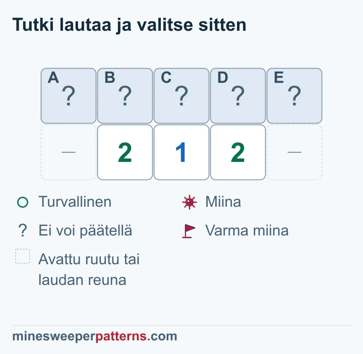 Numerorivin 2-1-2 viidestä peitetystä yläruudusta päätellään A, C ja E miinoiksi sekä niiden väliin jäävät B ja D turvallisiksi.