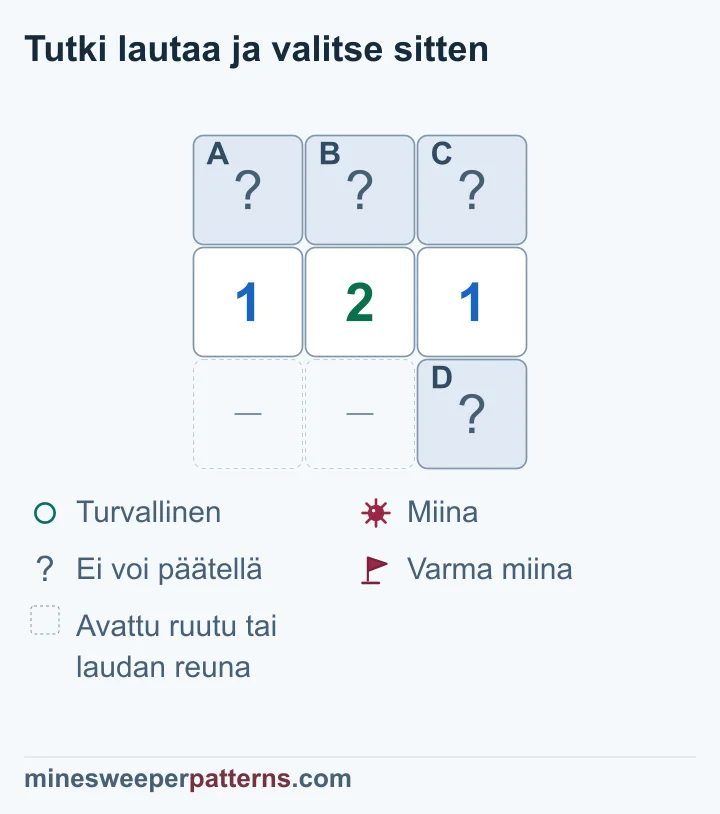 Rivin 1-2-1 ylimääräinen alaoikea peitetty D sallii päätellä A:n miinaksi ja B:n turvalliseksi, mutta C:n ja D:n miinapaikka jää avoimeksi.