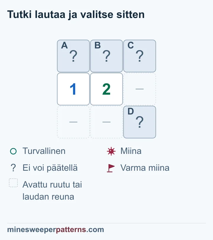 Numeroiden 1 ja 2 viereinen ylimääräinen peitetty D jättää yhden miinan C:n ja D:n pariin, joten kummankaan paikka ei ratkea.