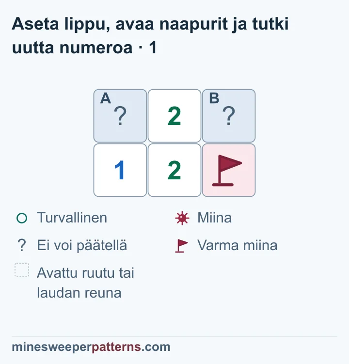 Laudassa on kaksi riviä ja kolme saraketta. Vasemmassa yläkulmassa on peitetty A ja oikeassa peitetty B. Ylärivin keskellä näkyy 2. Alarivillä on vasemmalla 1, keskellä 2 ja oikealla liputettu varma miina. Alavasemman 1 ainoa peitetty naapuri on A, joten A:ssa voidaan päätellä olevan miina. Kaksi miinaa täyttää kakkosten määrän. B voidaan siksi päätellä turvalliseksi. Molemmat yläkulmat ovat vielä peitettyjä.