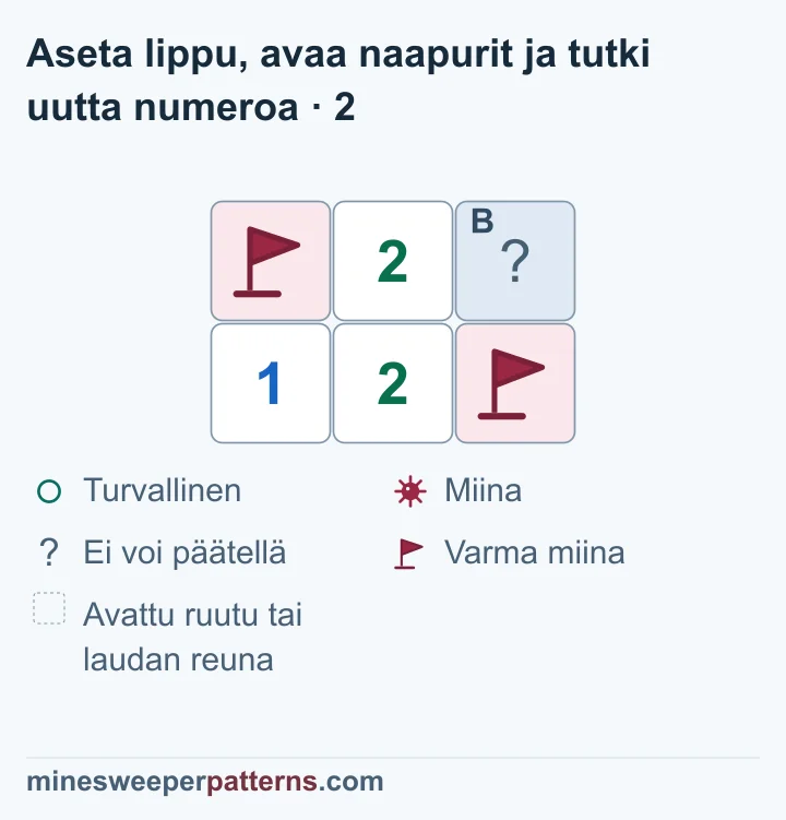 Kahden rivin ja kolmen sarakkeen vasemmassa yläkulmassa A:ssa on nyt lippu. Oikean alakulman varman miinan lippu on yhä paikallaan. Oikean yläkulman B on peitetty. Molempien rivien keskellä näkyy 2 ja vasemmassa alakulmassa 1. Alarivin keskimmäinen 2 koskettaa kumpaakin lippua ja B:tä. Sen kaksi miinaa ovat jo tiedossa, joten B voidaan päätellä turvalliseksi. B:hen ei ole vielä avattu numeroa.