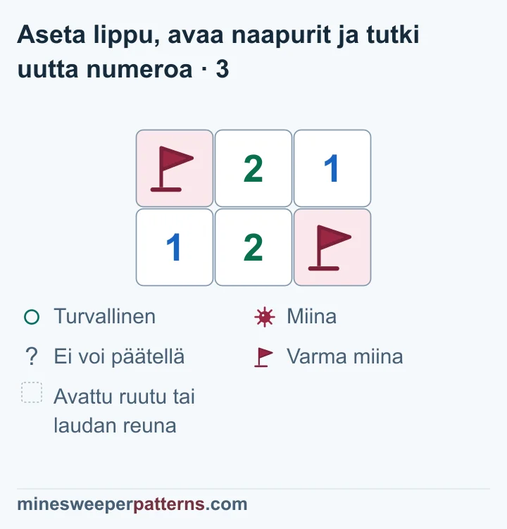 Laudassa on kaksi riviä ja kolme saraketta. Vasemman yläkulman A ja oikean alakulman miina ovat liputettuja. Oikean yläkulman B on nyt auki, ja siinä näkyy 1. Kummankin rivin keskellä on edelleen 2 ja vasemmassa alakulmassa 1. B:n ykkönen koskettaa oikean alakulman liputettua miinaa. Laudassa ei ole enää peitettyä ratkaisematonta ruutua eikä pois jätettyä kohtaa.