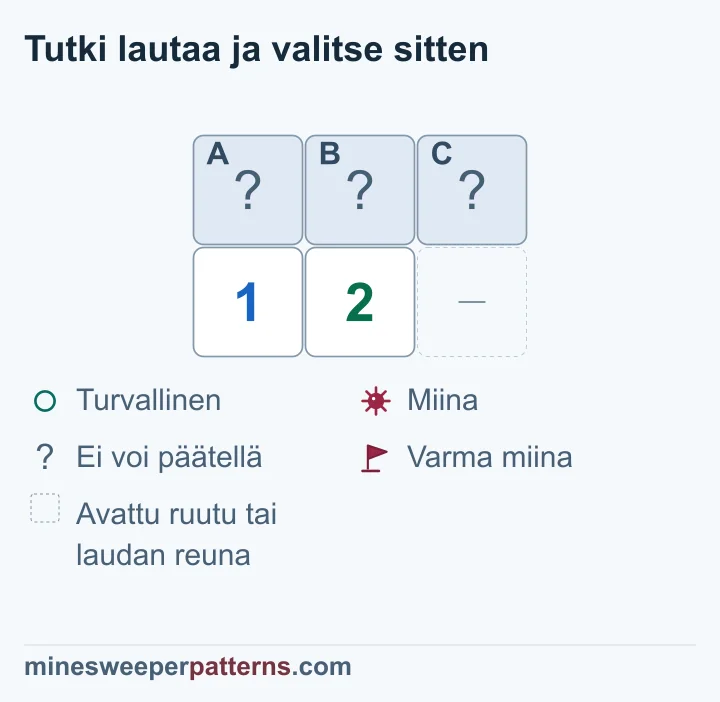Ykkösen peitetty pari sisältyy kakkosen kolmen ruudun ryhmään, joten ylimääräinen miina voidaan päätellä oikeaan C:hen, parin miinan paikka jää avoimeksi.
