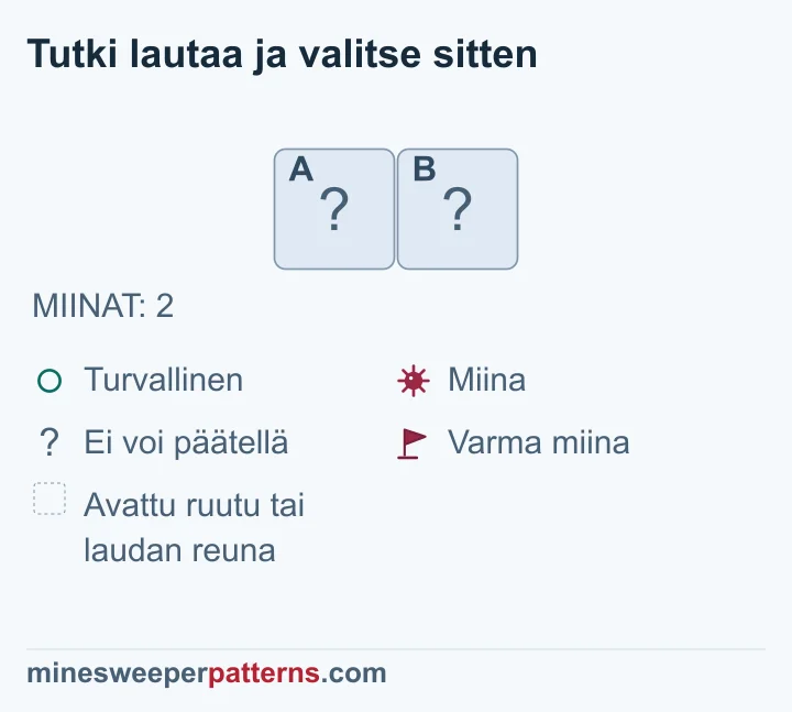 Koko jäljellä olevassa laudassa on kaksi peitettyä ruutua ja yhteensä kaksi miinaa, joten molemmat ruudut voidaan päätellä miinoiksi.