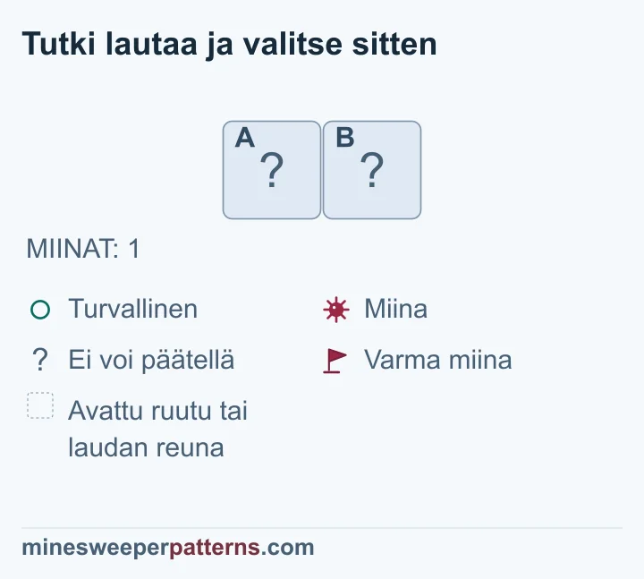 Koko jäljellä olevan laudan kahteen peitettyyn ruutuun tarvitaan yksi miina, mutta kokonaismäärä ei osoita sen paikkaa ja molemmat jäävät ratkaisematta.