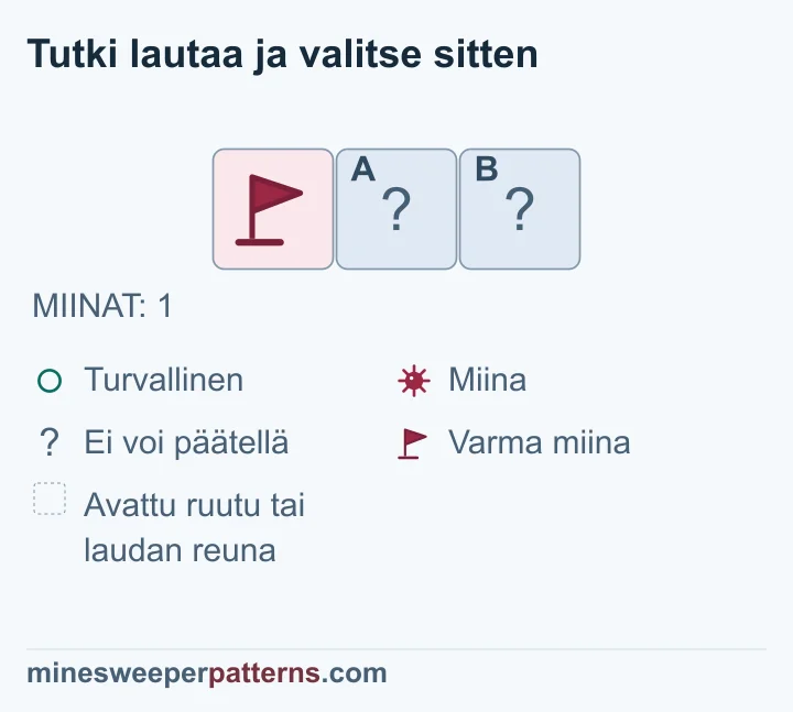 Yhden miinan kokonaismäärä täyttyy vasemman ruudun lipulla, joten rivin kaksi muuta peitettyä ruutua voidaan päätellä turvallisiksi.