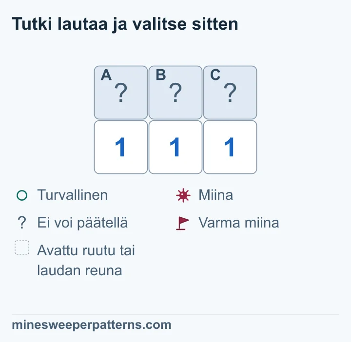 Laudassa on kaksi riviä ja kolme saraketta. Ylärivin ruudut A, B ja C ovat peitettyjä. Alhaalla näkyy kolme ykköstä. Vasen laskee A:n ja B:n, keskimmäinen kaikki kolme ja oikea B:n ja C:n. Ne ovat lukujen kaikki ratkaisemattomat naapurit. Kahden vasemman ryhmän erotuksesta voidaan päätellä C turvalliseksi. Oikea 1 osoittaa miinan B:hen, minkä jälkeen A on turvallinen. Kuvassa kaikki kolme ruutua ovat vielä peitettyjä.