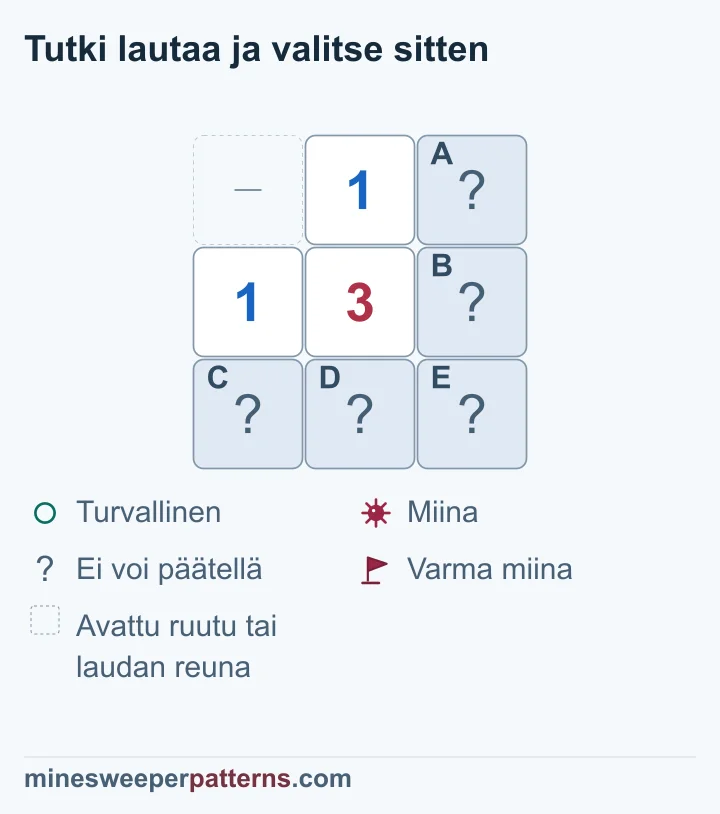 Kolmosen yläpuolen ja vasemman puolen ykköset osoittavat miinan peitettyyn oikeaan alakulmaan E, mutta kummankin ruutuparin oma miinapaikka jää avoimeksi.