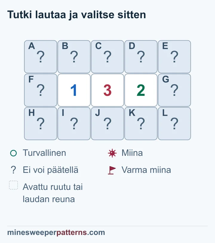 Rivi 1-3-2 osoittaa peitetyt ruudut kakkosen ylä- ja alapuolella miinoiksi ja kahdeksan turvallisiksi, ykkösen viereisen parin yksi miina jää paikantamatta.