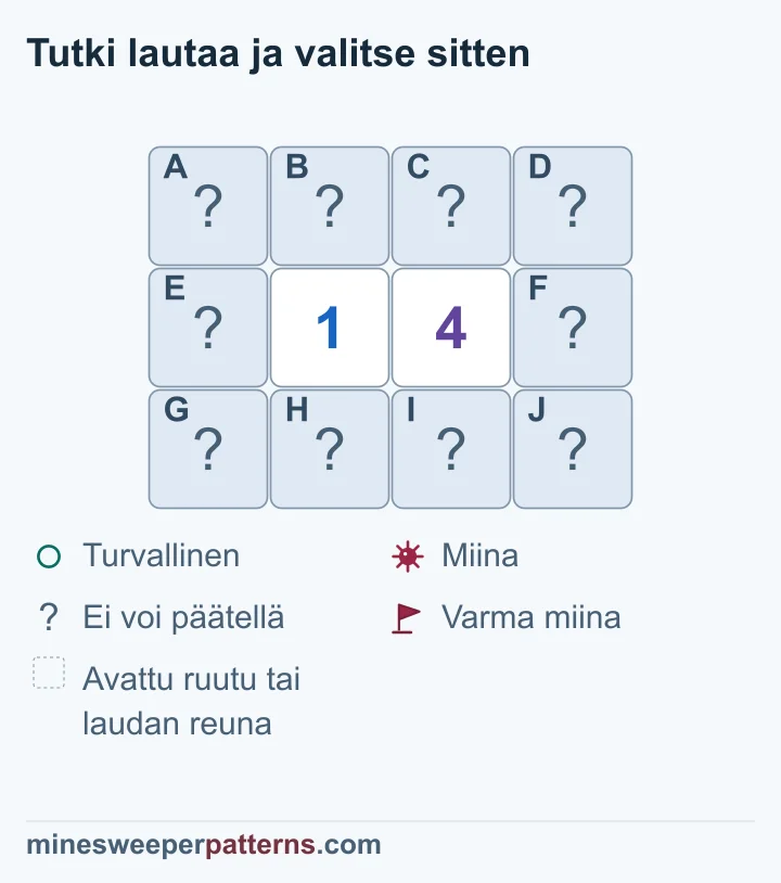 Kolme riviä ja neljä saraketta. Keskirivin keskellä näkyvät vierekkäiset 1 ja 4. Kaikki kymmenen muuta ruutua ovat peitettyjä. Kummassakin reunasarakkeessa on kolme ruutua. Neljä sisempää ylä- ja alaruutua on molempien numeroiden vieressä. Yhteisen ryhmän vähentäminen jättää reunojen erotukseksi kolme miinaa. Oikean sarakkeen kaikki ruudut voidaan päätellä miinoiksi ja vasemman turvallisiksi. Yhteisen neljän ruudun yksi miina jää paikantamatta. Ruuduissa ei vielä ole lippuja tai turvallisia ympyröitä.