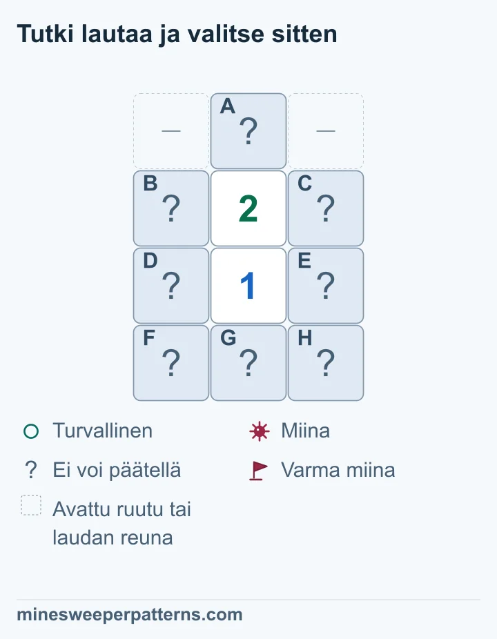 Neljän rivin ja kolmen sarakkeen keskellä näkyy 2 toisella rivillä ja 1 kolmannella. Ylärivin keskellä on peitetty huippu A. Yläkulmat on jätetty pois avattuina ruutuina tai laudan reunana. Numeroiden neljä sivuruutua B–E ja koko alarivi F–H ovat peitettyjä. Yhteisten sivujen vähennys antaa A − (F + G + H) = 1. Huippu voidaan päätellä miinaksi ja alarivi turvalliseksi. Sivuille jää yksi paikantamaton miina. Kaikki kahdeksan ruutua ovat yhä peitettyjä.