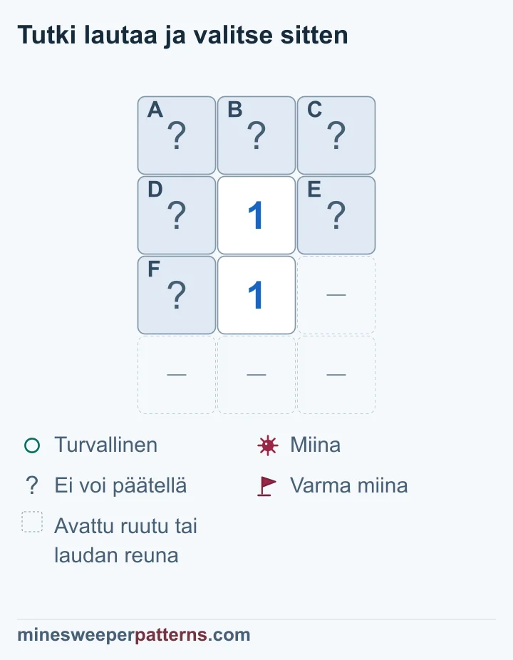 Neljä riviä ja kolme saraketta. Ylärivin A, B ja C ovat peitettyjä. Keskisarakkeen toisella ja kolmannella rivillä näkyy 1. Ylemmän 1:n sivuilla ovat peitetyt D ja E, alemman vasemmalla F. Alemman oikea kohta ja alin rivi on jätetty pois avattuina ruutuina tai laudan reunana. Alempi 1 laskee D–F, ylempi lisäksi A–C. Sama miinamäärä osoittaa ylärivin turvalliseksi. D:n, E:n ja F:n yhteinen miina jää paikantamatta. Kaikki kuusi ruutua näkyvät peitettyinä.