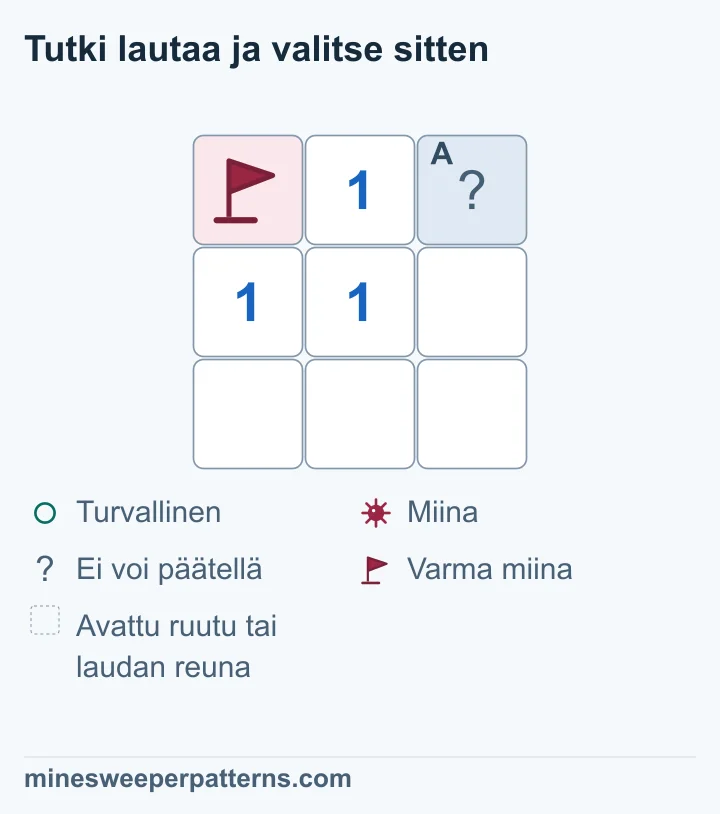 3 × 3 ruudun laudan vasemmassa yläkulmassa on liputettu varma miina. Ylhäällä keskellä sekä keskirivin vasemmassa ja keskimmäisessä ruudussa näkyy 1. Oikea yläkulma on ainoa peitetty ruutu. Keskirivin oikea ruutu ja koko alarivi ovat avoimia tyhjiä nollaruutuja. Ylärivin 1 koskettaa jo liputettua miinaa. Siksi oikea yläkulma voidaan päätellä turvalliseksi, vaikka se on kuvassa vielä avaamatta.