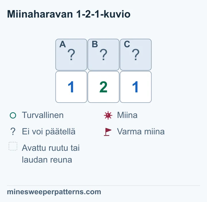 Kaksi riviä ja kolme saraketta. Ylhäällä ovat peitetyt A, B ja C. Niiden alla näkyvät numerot 1-2-1. Vasemman 1:n ainoat ratkaisemattomat naapurit ovat A ja B, oikean B ja C. Keskimmäinen 2 laskee kaikki kolme. Vähentämällä vasemman parin miinamäärän kakkosesta voidaan päätellä miina C:hen. Oikea 1 tekee B:stä turvallisen ja vasen 1 osoittaa miinan A:han. Kaikki yläruudut ovat edelleen peitettyjä.