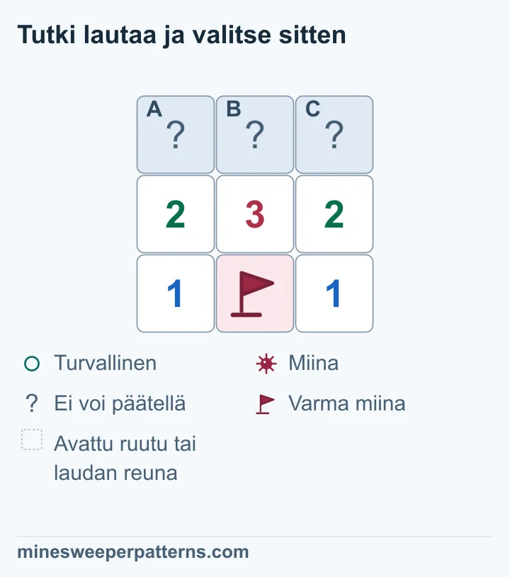 Jokainen lippu merkitsee jo varmaksi pääteltyä miinaa. Vähennä kunkin numeron viereiset liput: 2 − 1 = 1, 3 − 1 = 2, 2 − 1 = 1. Jäljelle jäävien avaamattomien ruutujen kuvio on 1-2-1. Päissä on miinat, ja keskimmäinen ruutu on turvallinen.