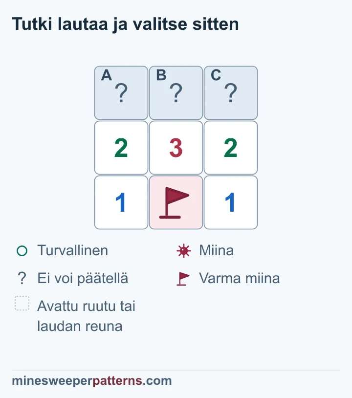 Rivin 2-3-2 alapuolen varma miina vähennetään kaikista kolmesta luvusta, jolloin peitetyn ylärivin päädyt päätellään miinoiksi ja keskusta turvalliseksi.