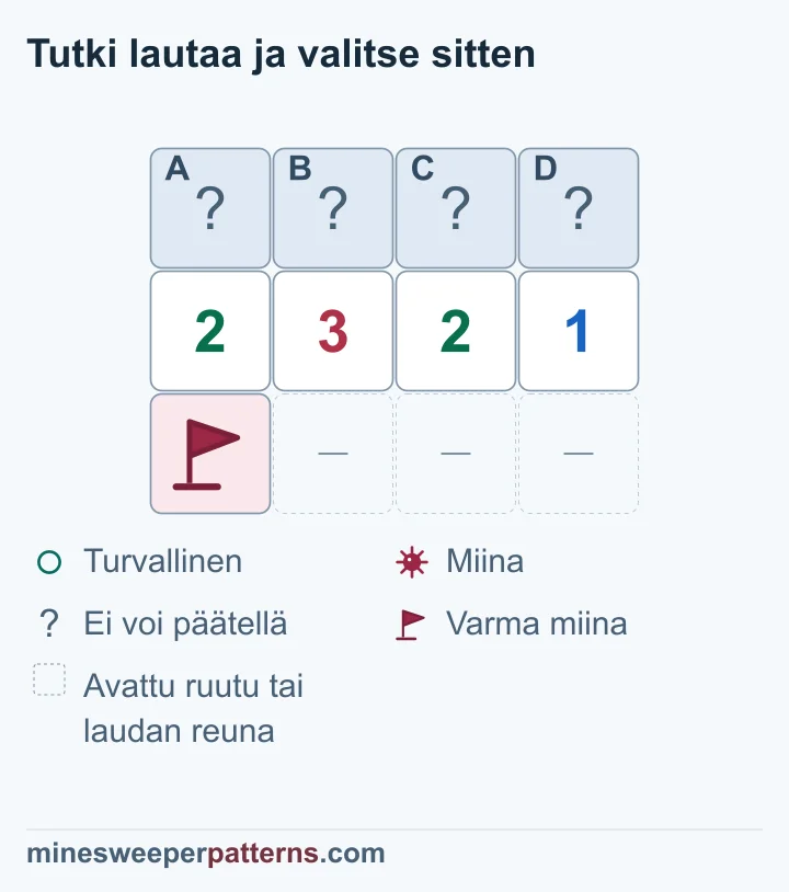 Rivin 2-3-2-1 alavasen lippu vähennetään kahdesta ensimmäisestä luvusta, jolloin peitetyn ylärivin keskimmäiset ruudut päätellään miinoiksi ja päädyt turvallisiksi.