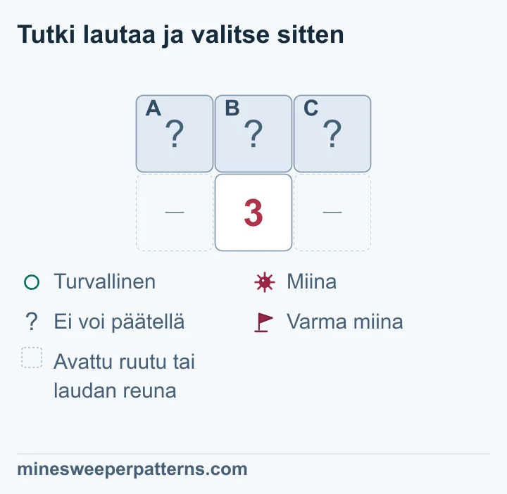 Kaksi riviä ja kolme saraketta. Ylärivin kolme ruutua A, B ja C ovat peitettyjä. Alarivin keskellä näkyy 3. Sen sivuilla on pois jätettyjä avattuja ruutuja tai laudan reuna; niiden numeroita ei näytetä. Numeron 3 kaikki ratkaisemattomat naapurit ovat ylärivillä. Miinoja tarvitaan kolme ja mahdollisia ruutuja on kolme. Siksi jokaisessa yläruudussa voidaan päätellä olevan miina. Kuvassa niitä ei vielä ole merkitty lipuilla.