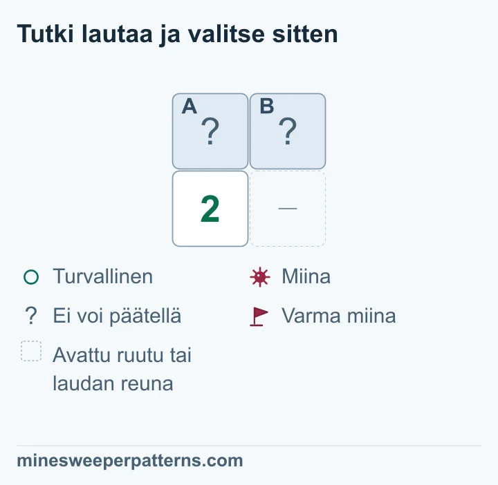 Kahden rivin ja kahden sarakkeen ylärivillä on kaksi peitettyä ruutua A ja B. Vasemmassa alakulmassa näkyy 2. Oikea alakulma on pois jätetty avattu ruutu tai laudan reuna, ei peitetty ruutu eikä näkyvä nolla. Kakkosen ainoat ratkaisemattomat naapurit ovat A ja B, eikä kuvassa ole lippuja. Molemmissa voidaan päätellä olevan miina, koska kaksi miinaa tarvitaan kahteen ruutuun. Ruudut ovat yhä peitettyjä.