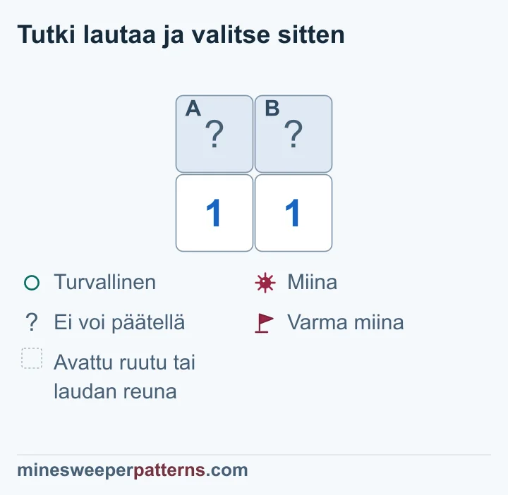 Kaksi alarivin ykköstä laskee samat kaksi peitettyä yläruutua, joten parin yksi miina voi olla kummassa tahansa eikä kumpikaan ratkea.