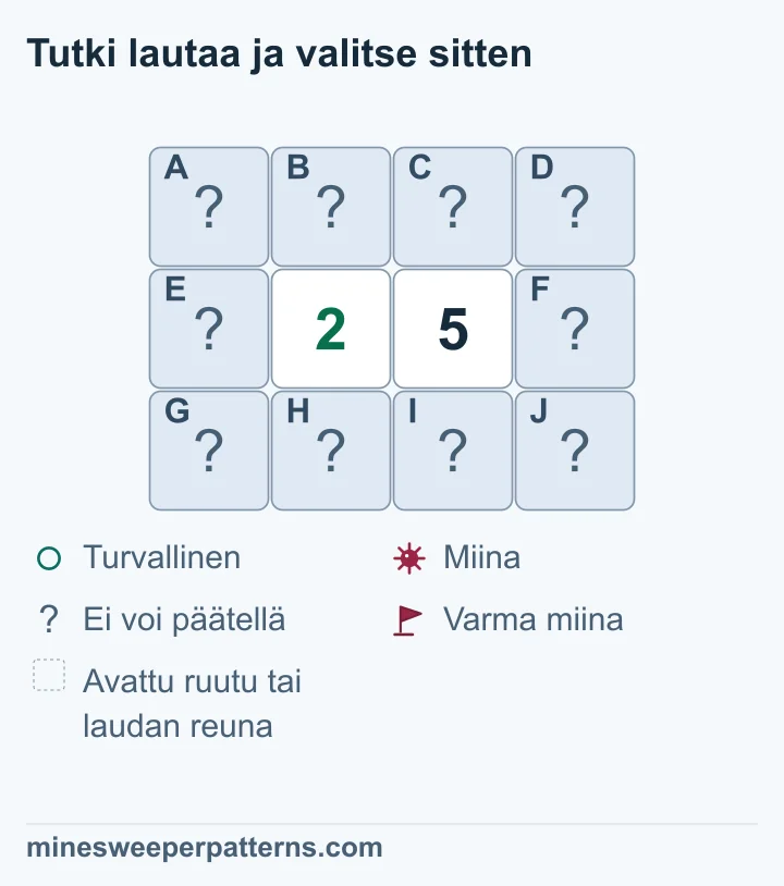 Laudassa on kolme riviä ja neljä saraketta. Keskirivin kahdessa keskimmäisessä ruudussa näkyy vasemmalla 2 ja oikealla 5. Niiden ympärillä on kymmenen peitettyä ruutua. Reunasarakkeiden kolme ruutua kuuluvat vain oman puolensa lukuun. Neljä sisempää ylä- ja alaruutua kuuluu molempiin. Erotus 5 − 2 = 3 osoittaa kaikki oikean reunan ruudut miinoiksi ja vasemman turvallisiksi. Yhteisiin ruutuihin jää kaksi miinaa ratkaisemattomiin paikkoihin. Kuvassa kaikki kymmenen ovat edelleen peitettyjä.