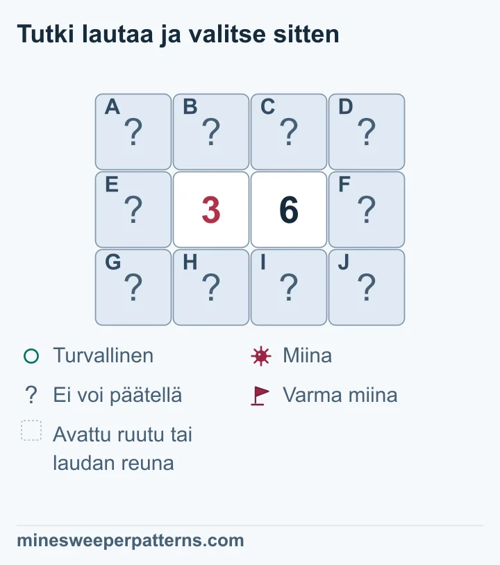 Kolmen rivin ja neljän sarakkeen keskellä näkyvät vierekkäiset numerot 3 ja 6. Niiden ympärillä on kymmenen peitettyä ruutua ilman lippuja. Kummassakin reunasarakkeessa on kolme ruutua. Numeroiden ylä- ja alapuoliset neljä sisempää ruutua ovat yhteisiä naapureita. Lukujen erotus on kolme, joten oikealla on oltava miina jokaisessa reunaruudussa ja vasemmalla ei yhdessäkään. Yhteisen ryhmän kolme miinaa jäävät paikantamatta. Kaikki pääteltävät ja ratkaisemattomat ruudut ovat kuvassa yhä peitettyjä.