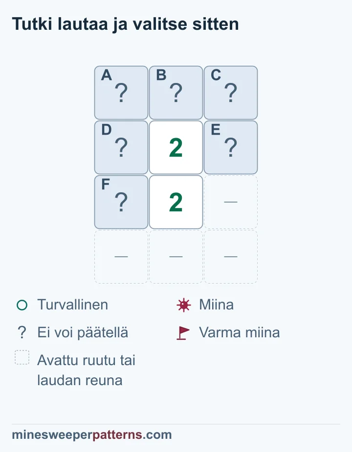 Laudassa on neljä riviä ja kolme saraketta. Toisen ja kolmannen rivin keskellä näkyy 2. Ylärivin kolme ruutua ovat peitettyjä. Myös ylemmän 2:n sivut ja alemman 2:n vasen naapuri ovat peitettyjä. Alemman oikea naapuri ja alin rivi on jätetty pois avattuina ruutuina tai laudan reunana. Alempi 2 laskee yhteiset kolme sivuruutua. Ylempi laskee niiden lisäksi ylärivin. Kahden miinan samat määrät osoittavat ylärivin turvalliseksi. Sivuryhmän kaksi miinaa jäävät paikantamatta, ja peitteet säilyvät.