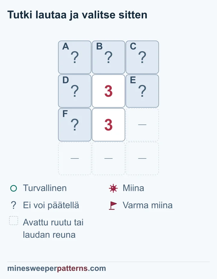Neljä riviä ja kolme saraketta. Keskisarakkeessa näkyvät päällekkäiset kolmoset toisella ja kolmannella rivillä. Koko ylärivi on peitetty. Peitettyjä ovat myös ylemmän 3:n sivuruudut ja alemman vasen naapuri. Alemman oikea kohta sekä alin rivi on jätetty pois avattuina ruutuina tai laudan reunana. Alempi 3 vaatii miinan jokaiseen kolmeen yhteiseen sivuruutuun. Ne täyttävät myös ylemmän 3:n määrän. Ylärivi voidaan siksi päätellä turvalliseksi. Kuva näyttää kaikki kuusi pääteltävää ruutua vielä peitettyinä.